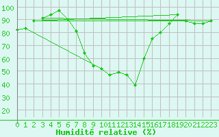Courbe de l'humidit relative pour Cabauw Tower