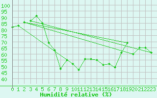 Courbe de l'humidit relative pour Hameenlinna Katinen