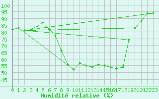 Courbe de l'humidit relative pour Wiesenburg
