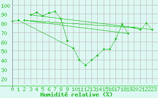 Courbe de l'humidit relative pour Davos (Sw)