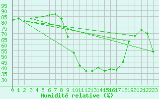 Courbe de l'humidit relative pour Valleraugue - Pont Neuf (30)