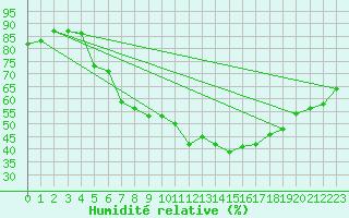 Courbe de l'humidit relative pour Wunsiedel Schonbrun