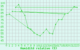Courbe de l'humidit relative pour Moehrendorf-Kleinsee