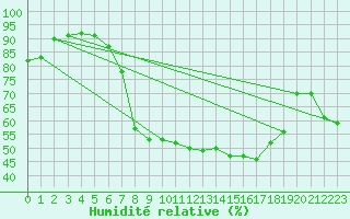 Courbe de l'humidit relative pour Fribourg (All)