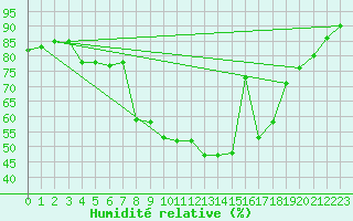 Courbe de l'humidit relative pour Alajar