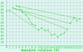 Courbe de l'humidit relative pour Chemnitz