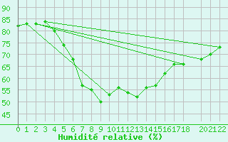 Courbe de l'humidit relative pour Bet Dagan