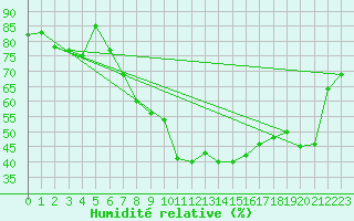 Courbe de l'humidit relative pour Kremsmuenster