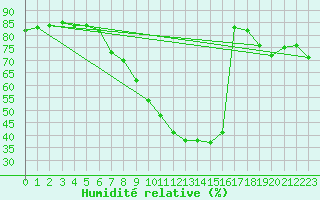 Courbe de l'humidit relative pour Hohrod (68)