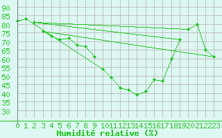 Courbe de l'humidit relative pour Kaisersbach-Cronhuette