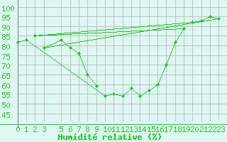 Courbe de l'humidit relative pour Coimbra / Cernache