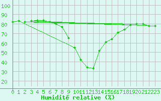 Courbe de l'humidit relative pour Biclesu