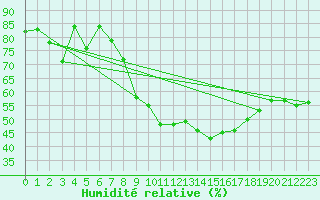 Courbe de l'humidit relative pour Hallau