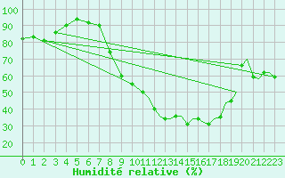 Courbe de l'humidit relative pour Benson