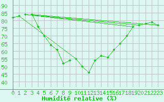 Courbe de l'humidit relative pour Istanbul Bolge
