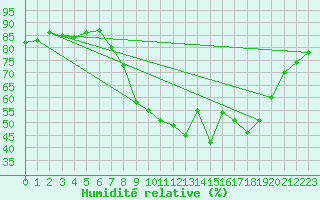 Courbe de l'humidit relative pour Gjilan (Kosovo)