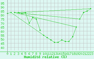 Courbe de l'humidit relative pour Boltigen