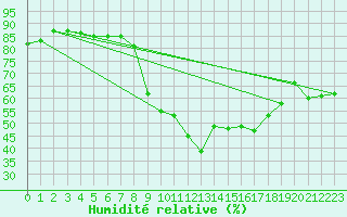 Courbe de l'humidit relative pour Cannes (06)