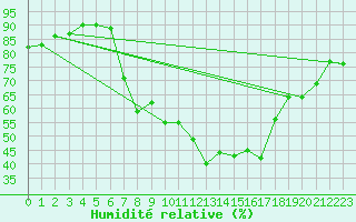 Courbe de l'humidit relative pour Meiringen
