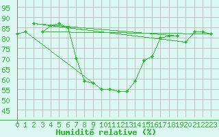 Courbe de l'humidit relative pour Erzurum Bolge