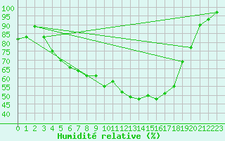 Courbe de l'humidit relative pour Pello