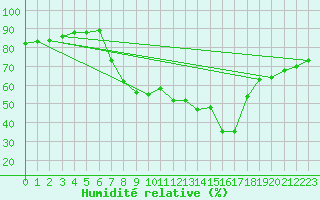 Courbe de l'humidit relative pour Bregenz