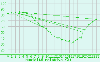 Courbe de l'humidit relative pour Northolt
