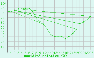 Courbe de l'humidit relative pour Koblenz Falckenstein