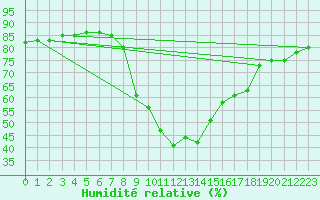 Courbe de l'humidit relative pour Villardeciervos