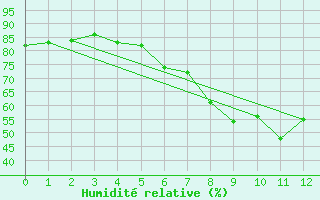 Courbe de l'humidit relative pour Cervena