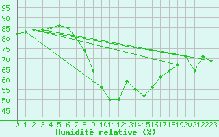 Courbe de l'humidit relative pour Murcia