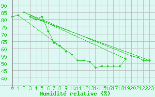 Courbe de l'humidit relative pour Ramsau / Dachstein