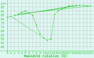 Courbe de l'humidit relative pour Straubing