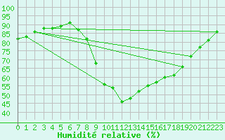 Courbe de l'humidit relative pour Aniane (34)