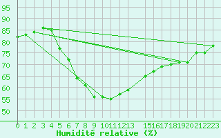 Courbe de l'humidit relative pour Bet Dagan