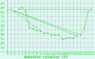 Courbe de l'humidit relative pour Muehlacker