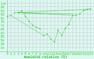 Courbe de l'humidit relative pour Joensuu Linnunlahti