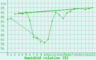 Courbe de l'humidit relative pour Gutenstein-Mariahilfberg