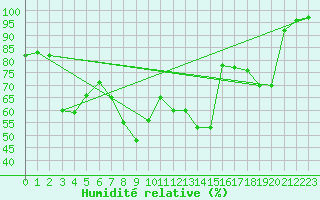 Courbe de l'humidit relative pour La Dle (Sw)