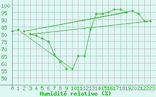 Courbe de l'humidit relative pour Sainte-Locadie (66)