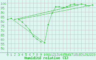 Courbe de l'humidit relative pour Jarnasklubb