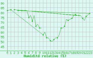 Courbe de l'humidit relative pour Pamplona (Esp)