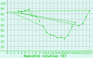 Courbe de l'humidit relative pour Luechow