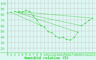 Courbe de l'humidit relative pour Manresa