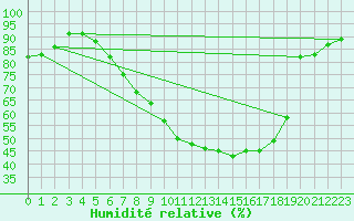 Courbe de l'humidit relative pour Buchs / Aarau