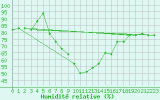 Courbe de l'humidit relative pour Balikesir