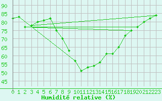 Courbe de l'humidit relative pour Caserta