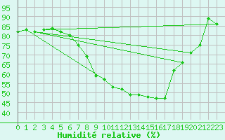 Courbe de l'humidit relative pour Osterfeld