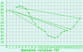 Courbe de l'humidit relative pour Xonrupt-Longemer (88)