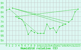 Courbe de l'humidit relative pour Fet I Eidfjord
